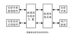 移動資料庫的安全技術