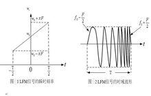 LFM信號的瞬時頻率及時域波形