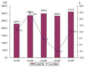 2012—2016年順義區工業總產值及增長速度