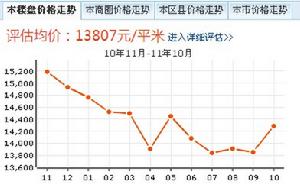 房價走勢