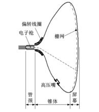 圖2.彩色顯像管的結構圖