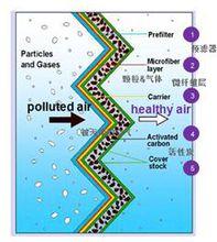 複合增強去甲醛濾網組成示意圖
