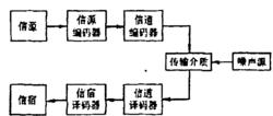 數字通信系統模型