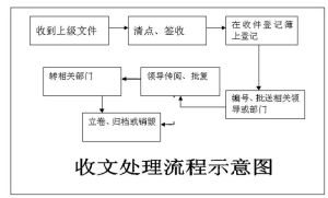 公文處理