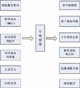 圖1 物流審核程式工作過程(working flow)