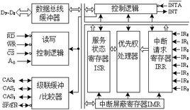 禁止中斷