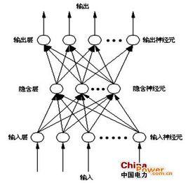 神經網路算法