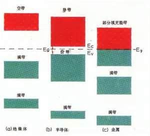 金屬、半導體和絕緣體的能帶圖