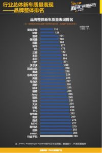 2016年乘用車新車質量報告優秀品牌