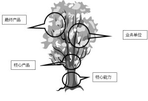 多角化經營戰略