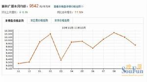 頤和廣廈價格走勢