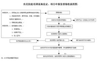 項目申報