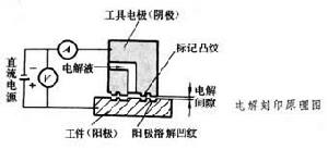 電解刻印