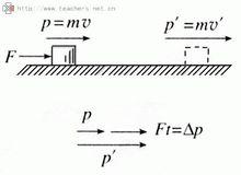 動量定理