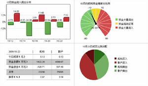 *ST珠江(000505)資金流向