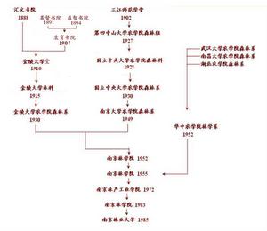 南京林業大學歷史沿革