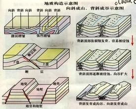 新構造運動圖