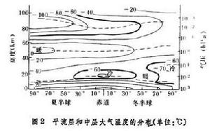 （圖）平流層和中層大氣溫度的分布