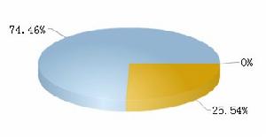 東方集團流通A股總計12.41億，占總股本74.46%。