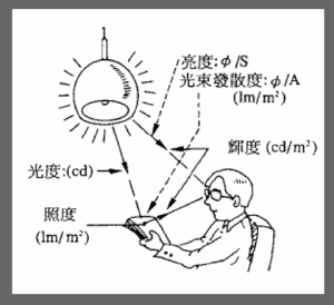 照度