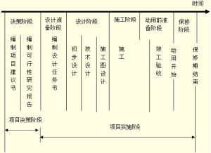 項目生命周期