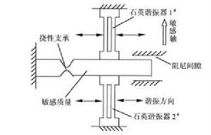 石英諧振加速度計示意圖