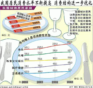 居民消費水平