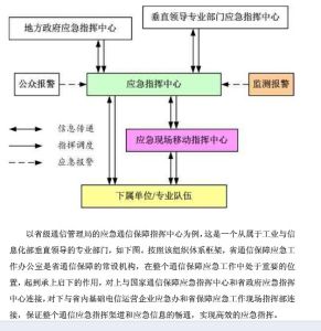 應急通信指揮調度