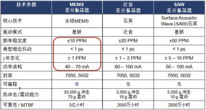 MEMS和傳統石英差分振盪器