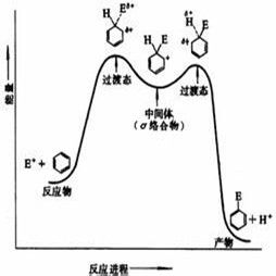 親電取代反應