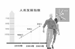 中國人類發展指數表