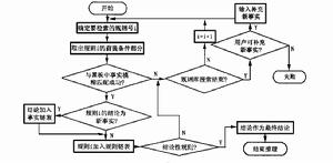 正向推理