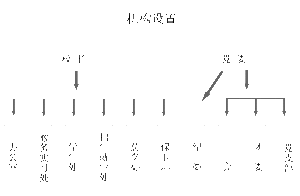 機構設定