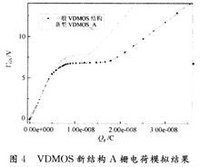 寄生電容的仿真曲線圖