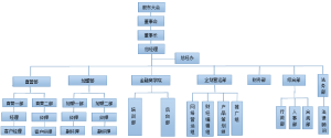 組織結構