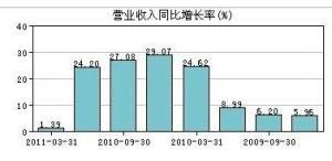 營業收入增長率