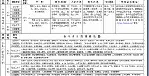 學歷教育開設專業一覽表