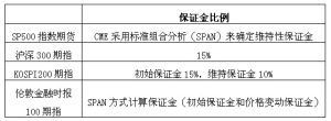 股指期貨保證金制度