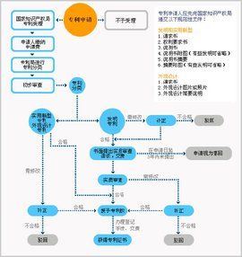 專利申請流程