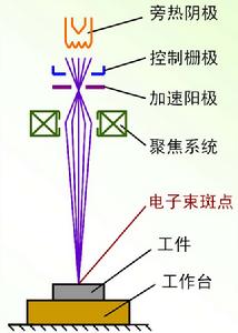 電子束加工原理