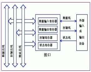 I/O連線埠