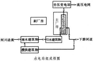 水電站組成框圖