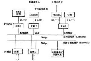 圖1  CSC2000變電站綜合自動化系統組成框圖