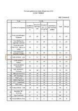 L&#39;Etudiant 2019年工程師學院排名