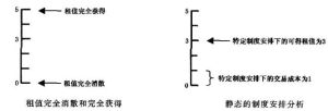 租值消散