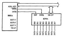 圖3 8085A的中斷擴展