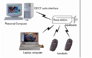 DECT