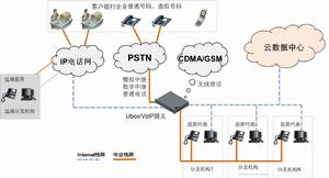 TQ雲呼叫中心技術實現拓撲圖