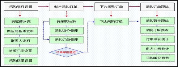 海寶ERP，海寶E38採購管理業務流程圖