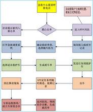 120急救調度指揮系統